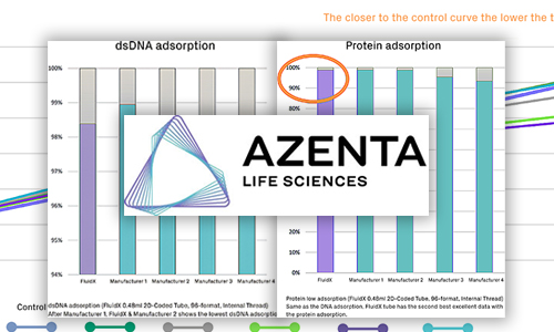 Article sponsorisé laboratoire : Evaluation de l’adsorption de l’ADN et des protéines ainsi que de la cytotoxicité de tubes de stockage d’échantillons en polypropylène au format 96
